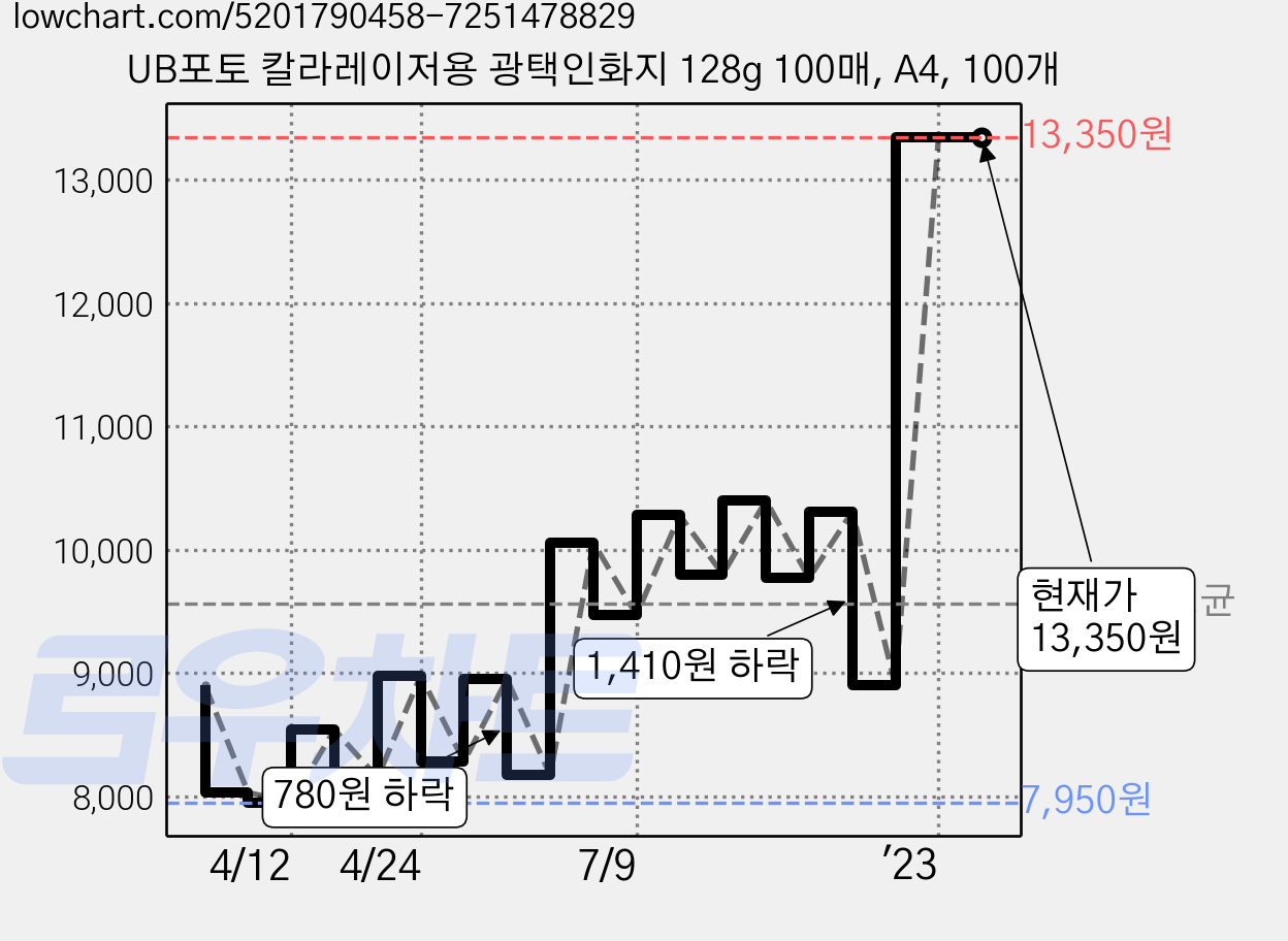 UB포토 칼라레이저용 광택인화지 128g 100매, A4, 100개 가격 변동 차트, 현재가 13,350원, 역대최저가