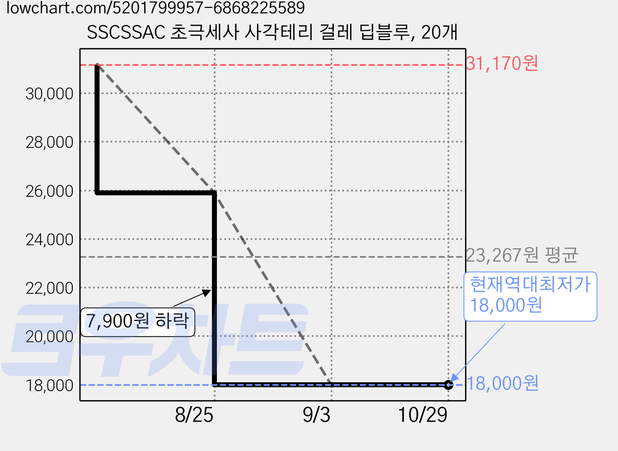 SSCSSAC 초극세사 사각테리 걸레 딥블루, 20개 가격 변동 차트, 현재가 18,000원, 역대최저가
