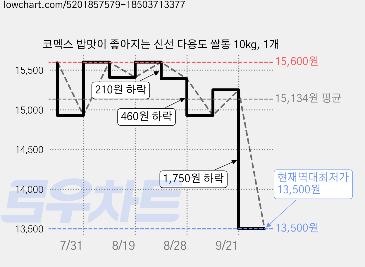 코멕스 밥맛이 좋아지는 신선 다용도 쌀통 10kg, 1개 가격 변동 차트, 현재가 13,500원, 역대최저가