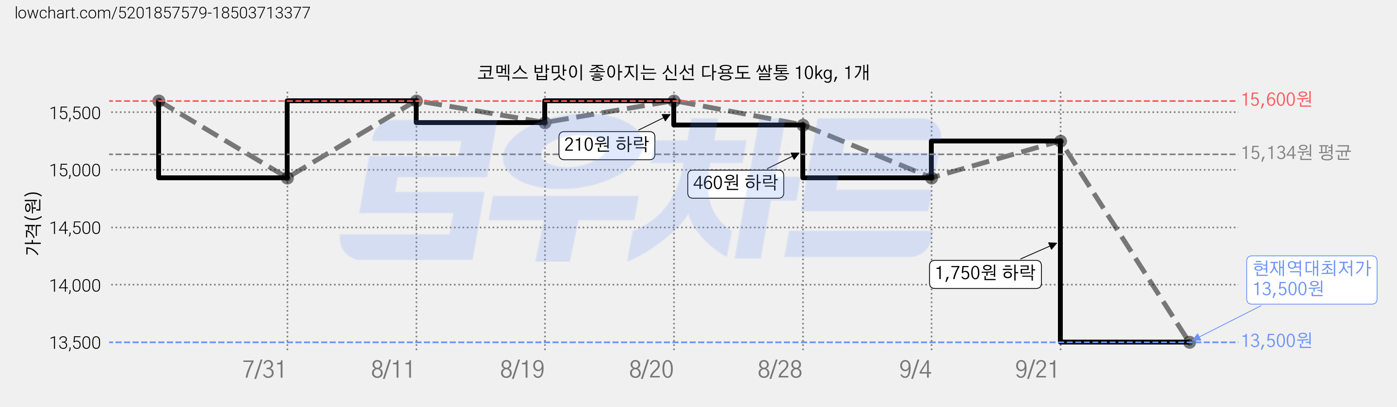 코멕스 밥맛이 좋아지는 신선 다용도 쌀통 10kg, 1개 가격 변동 차트, 현재가 13,500원, 역대최저가