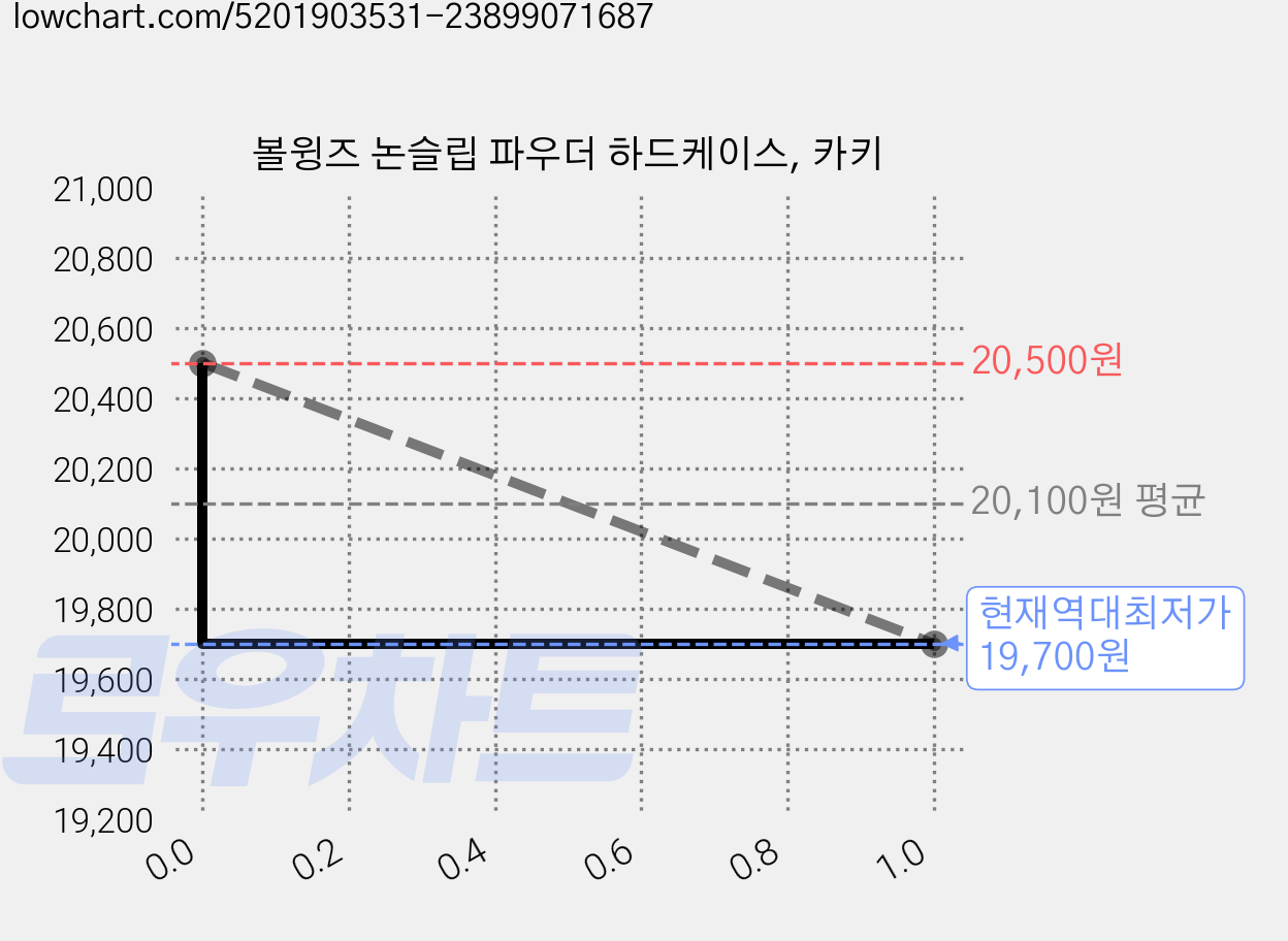 볼윙즈 논슬립 파우더 하드케이스, 카키 가격 변동 차트, 현재가 19,700원, 역대최저가