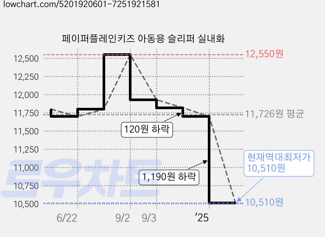 페이퍼플레인키즈 아동용 슬리퍼 실내화 가격 변동 차트, 현재가 10,510원, 역대최저가