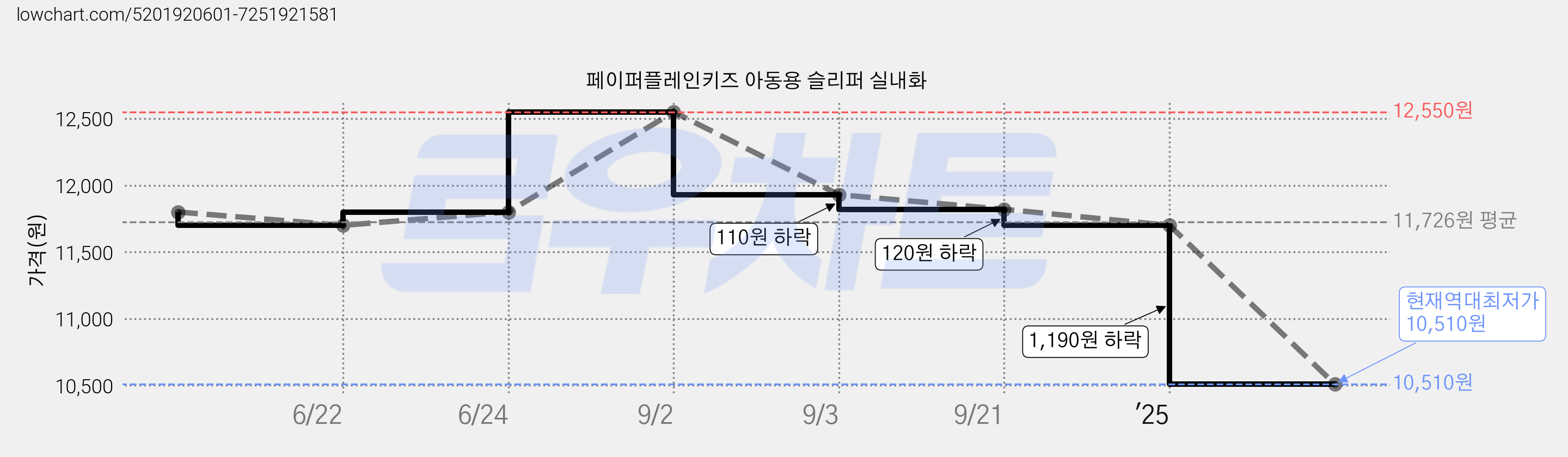 페이퍼플레인키즈 아동용 슬리퍼 실내화 가격 변동 차트, 현재가 10,510원, 역대최저가
