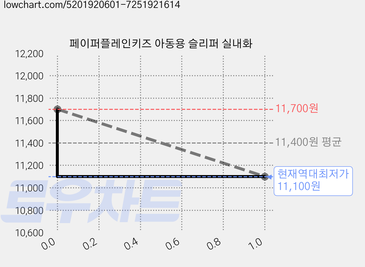 페이퍼플레인키즈 아동용 슬리퍼 실내화 가격 변동 차트, 현재가 11,100원, 역대최저가