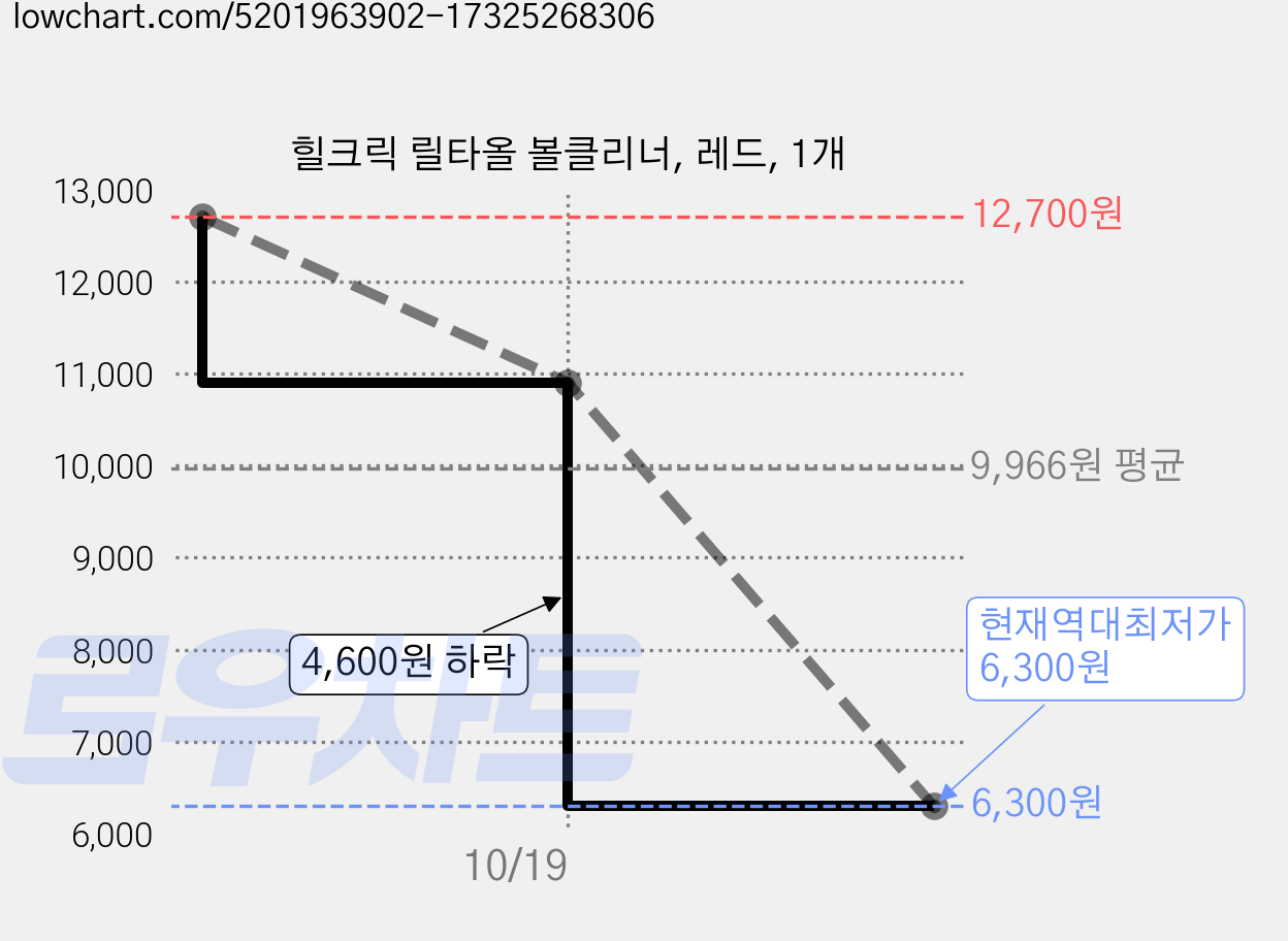 힐크릭 릴타올 볼클리너, 레드, 1개 가격 변동 차트, 현재가 6,300원, 역대최저가