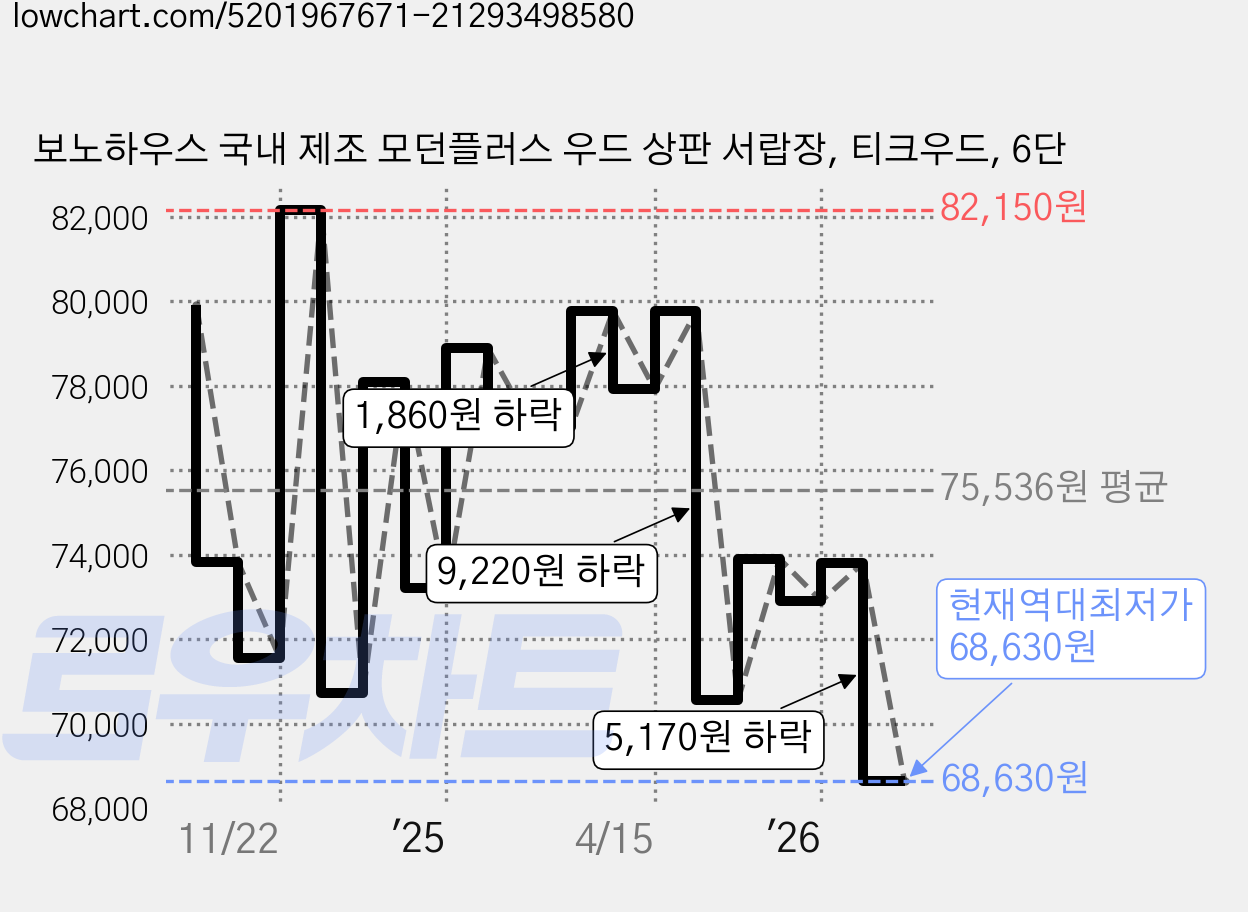보노하우스 국내 제조 모던플러스 우드 상판 서랍장, 티크우드, 6단 가격 변동 차트, 현재가 68,630원, 역대최저가