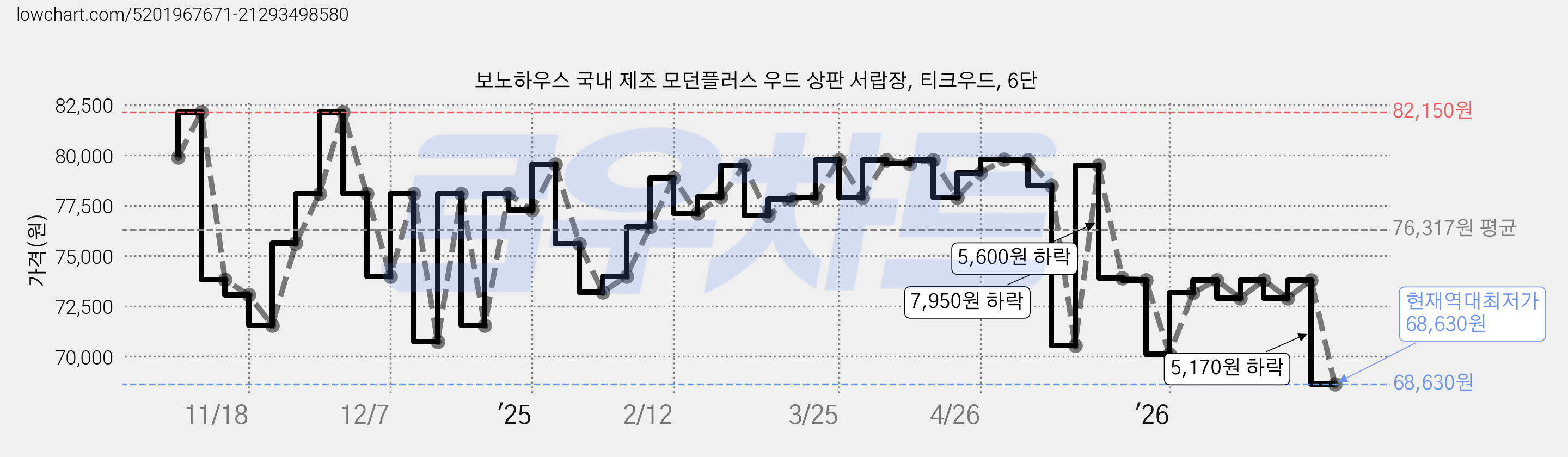 보노하우스 국내 제조 모던플러스 우드 상판 서랍장, 티크우드, 6단 가격 변동 차트, 현재가 68,630원, 역대최저가
