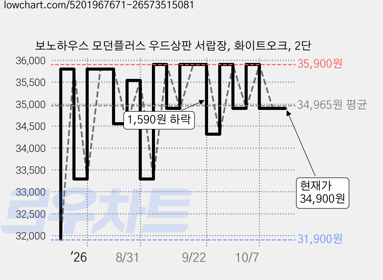 보노하우스 모던플러스 우드상판 서랍장, 화이트오크, 2단 가격 변동 차트, 현재가 34,900원, 관측 최저가 31,900원