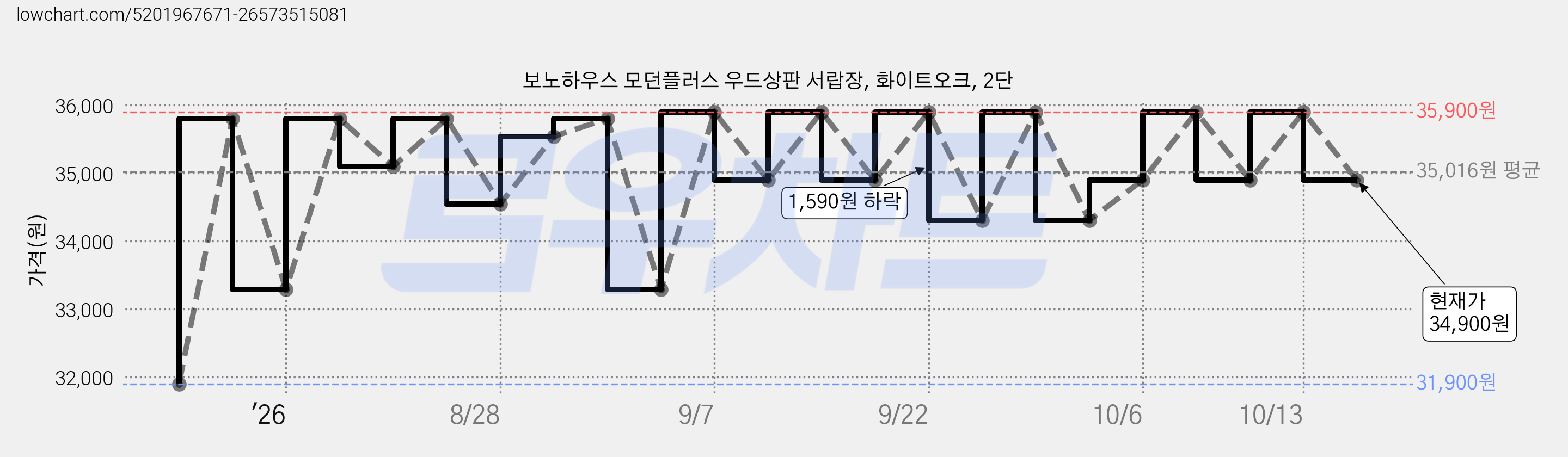 보노하우스 모던플러스 우드상판 서랍장, 화이트오크, 2단 가격 변동 차트, 현재가 34,900원, 관측 최저가 31,900원