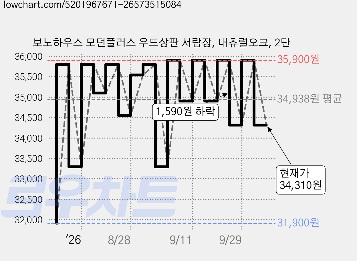 보노하우스 모던플러스 우드상판 서랍장, 내츄럴오크, 2단 가격 변동 차트, 현재가 34,310원, 관측 최저가 31,900원