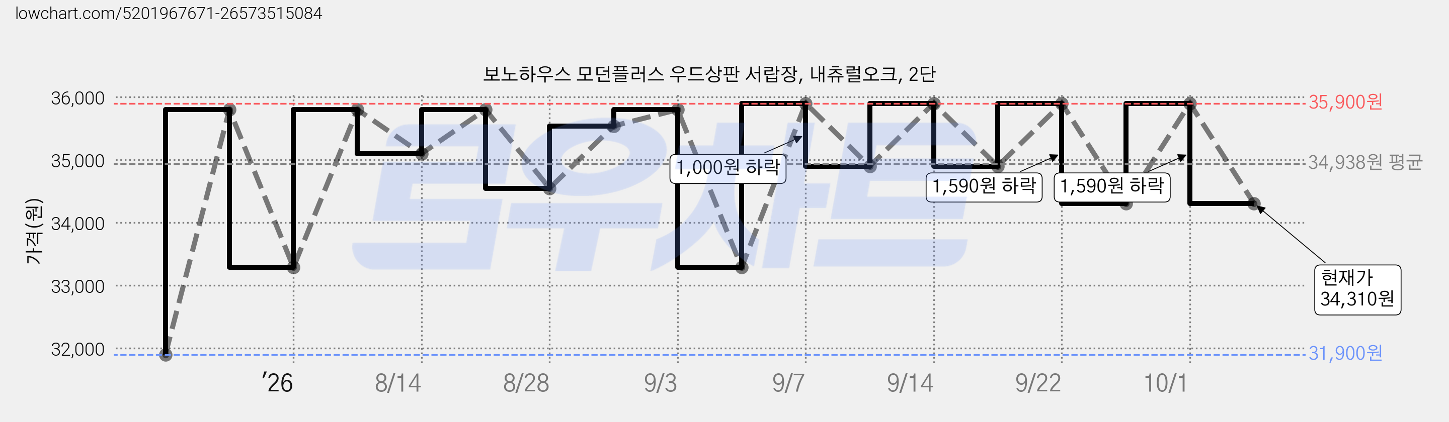 보노하우스 모던플러스 우드상판 서랍장, 내츄럴오크, 2단 가격 변동 차트, 현재가 34,310원, 관측 최저가 31,900원