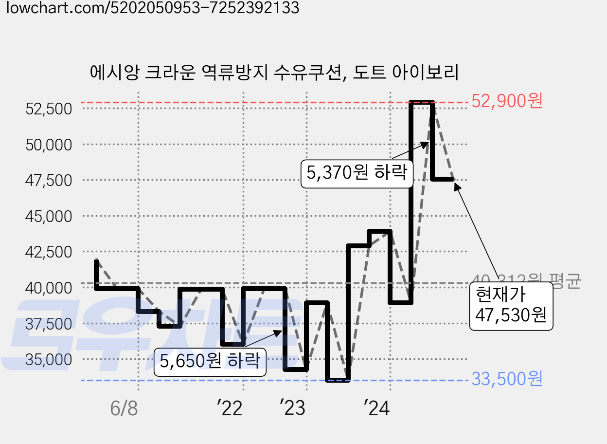 에시앙 크라운 역류방지 수유쿠션, 도트 아이보리 가격 변동 차트, 현재가 47,530원, 관측 최저가 33,500원