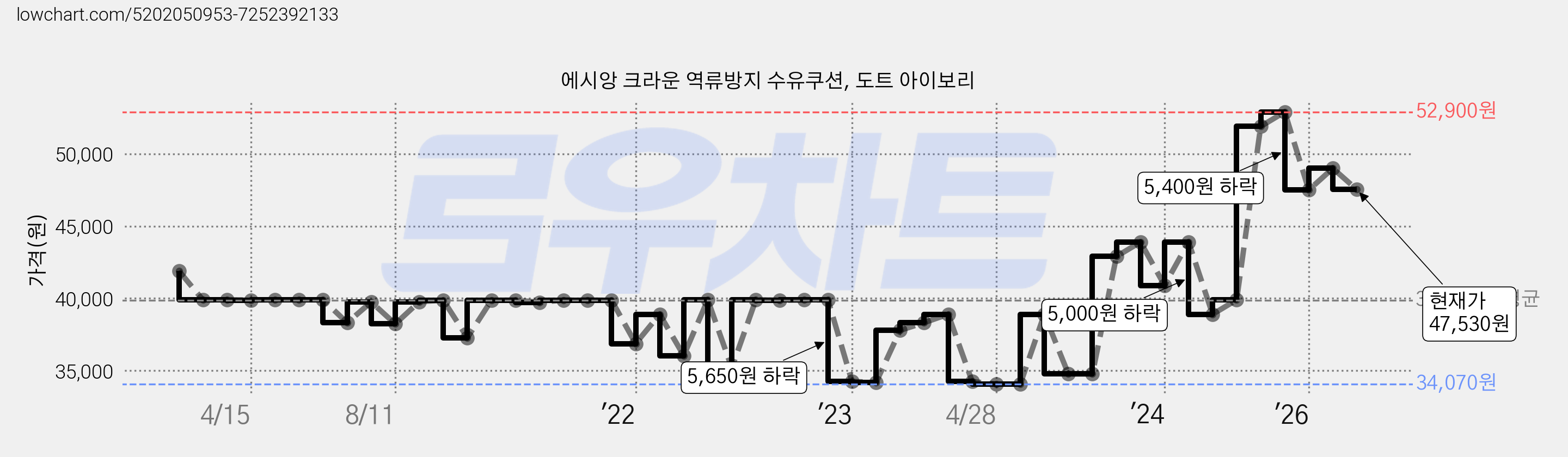 에시앙 크라운 역류방지 수유쿠션, 도트 아이보리 가격 변동 차트, 현재가 47,530원, 관측 최저가 33,500원