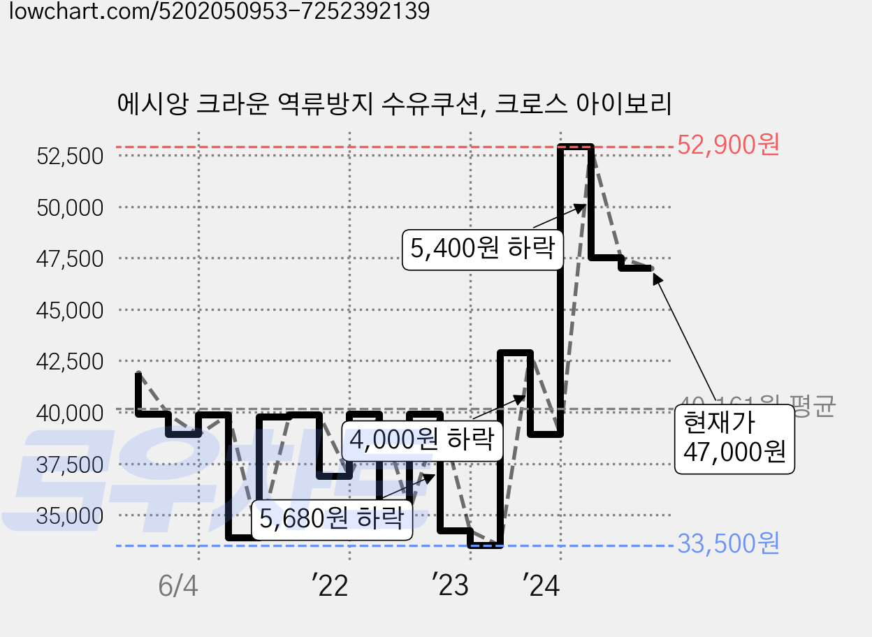 에시앙 크라운 역류방지 수유쿠션, 크로스 아이보리 가격 변동 차트, 현재가 47,000원, 관측 최저가 33,500원