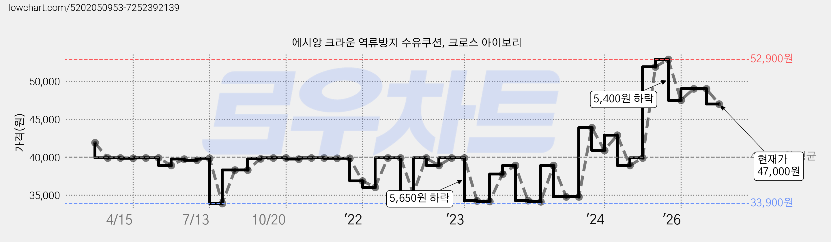 에시앙 크라운 역류방지 수유쿠션, 크로스 아이보리 가격 변동 차트, 현재가 47,000원, 관측 최저가 33,500원