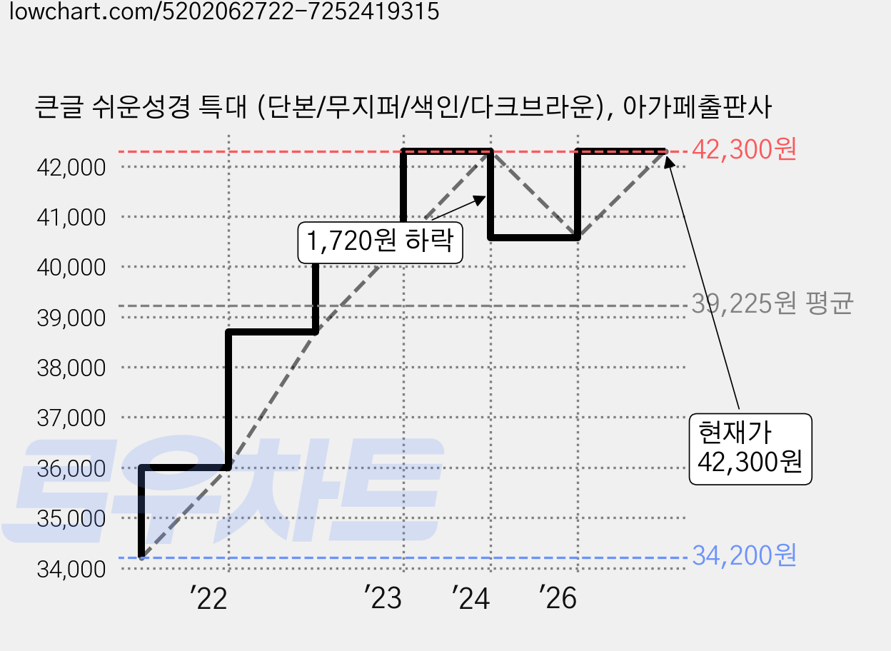 큰글 쉬운성경 특대 (단본/무지퍼/색인/다크브라운), 아가페출판사 가격 변동 차트, 현재가 42,300원, 관측 최저가 34,200원
