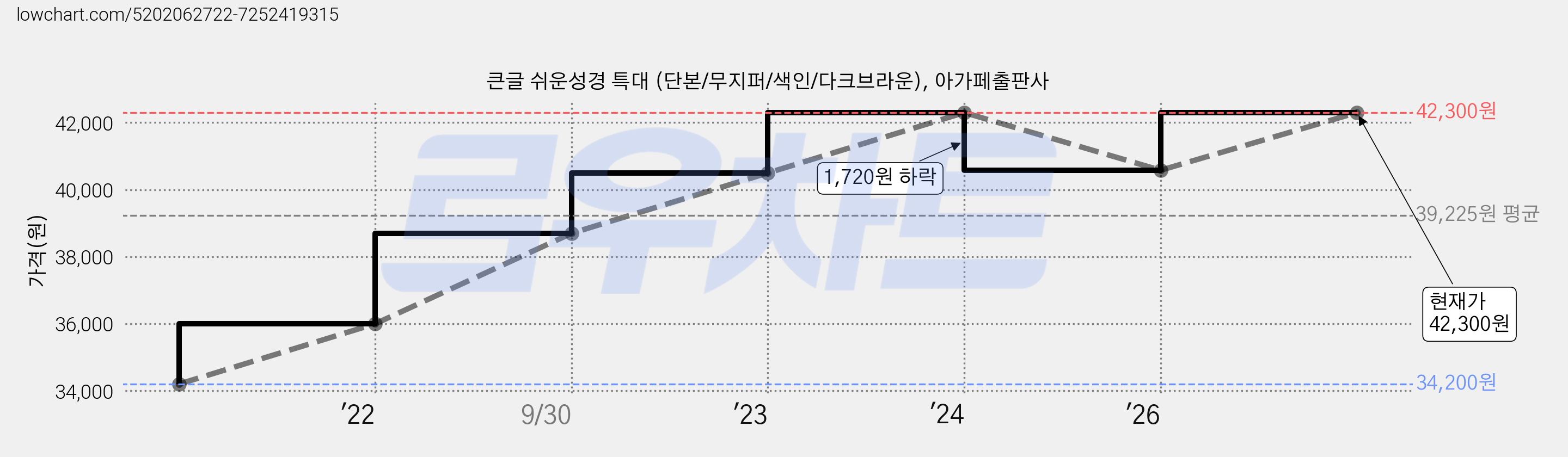 큰글 쉬운성경 특대 (단본/무지퍼/색인/다크브라운), 아가페출판사 가격 변동 차트, 현재가 42,300원, 관측 최저가 34,200원