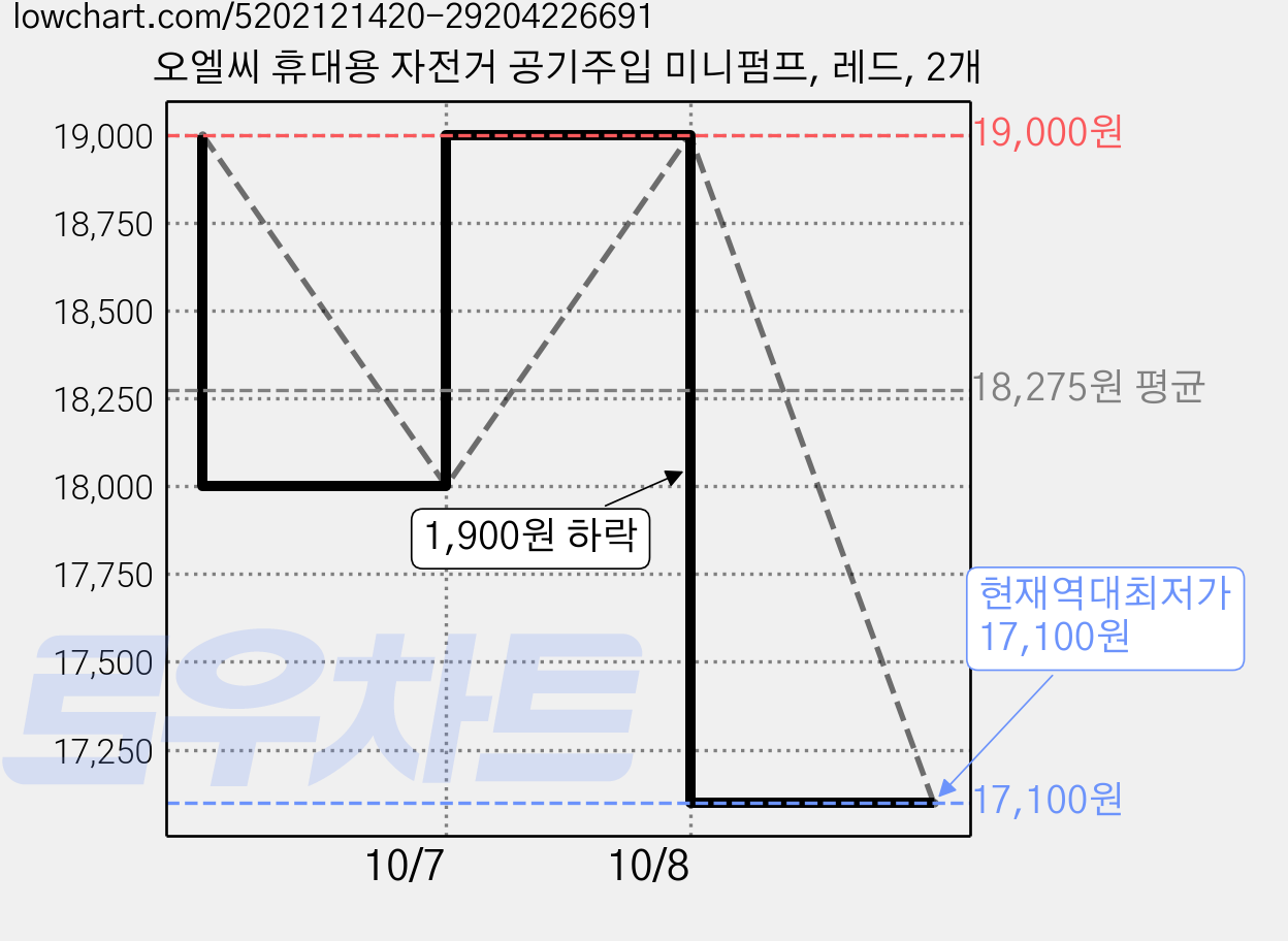 오엘씨 휴대용 자전거 공기주입 미니펌프, 레드, 2개 가격 변동 차트, 현재가 17,100원, 역대최저가