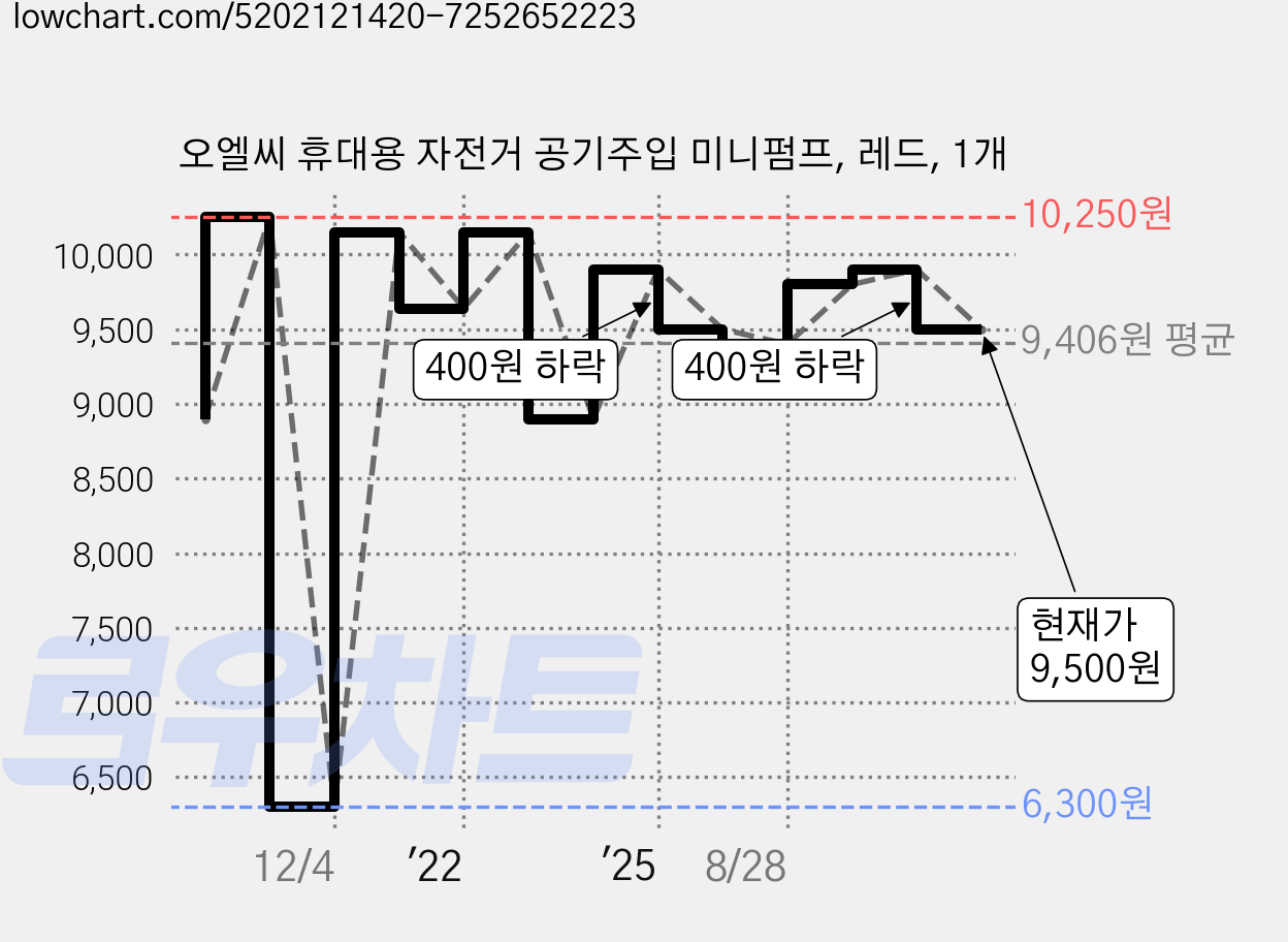 오엘씨 휴대용 자전거 공기주입 미니펌프, 레드, 1개 가격 변동 차트, 현재가 9,500원, 관측 최저가 6,300원