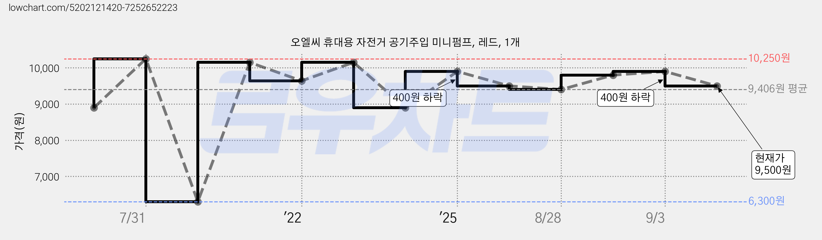 오엘씨 휴대용 자전거 공기주입 미니펌프, 레드, 1개 가격 변동 차트, 현재가 9,500원, 관측 최저가 6,300원