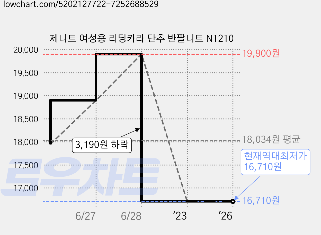 제니트 여성용 리딩카라 단추 반팔니트 N1210 가격 변동 차트, 현재가 16,710원, 역대최저가