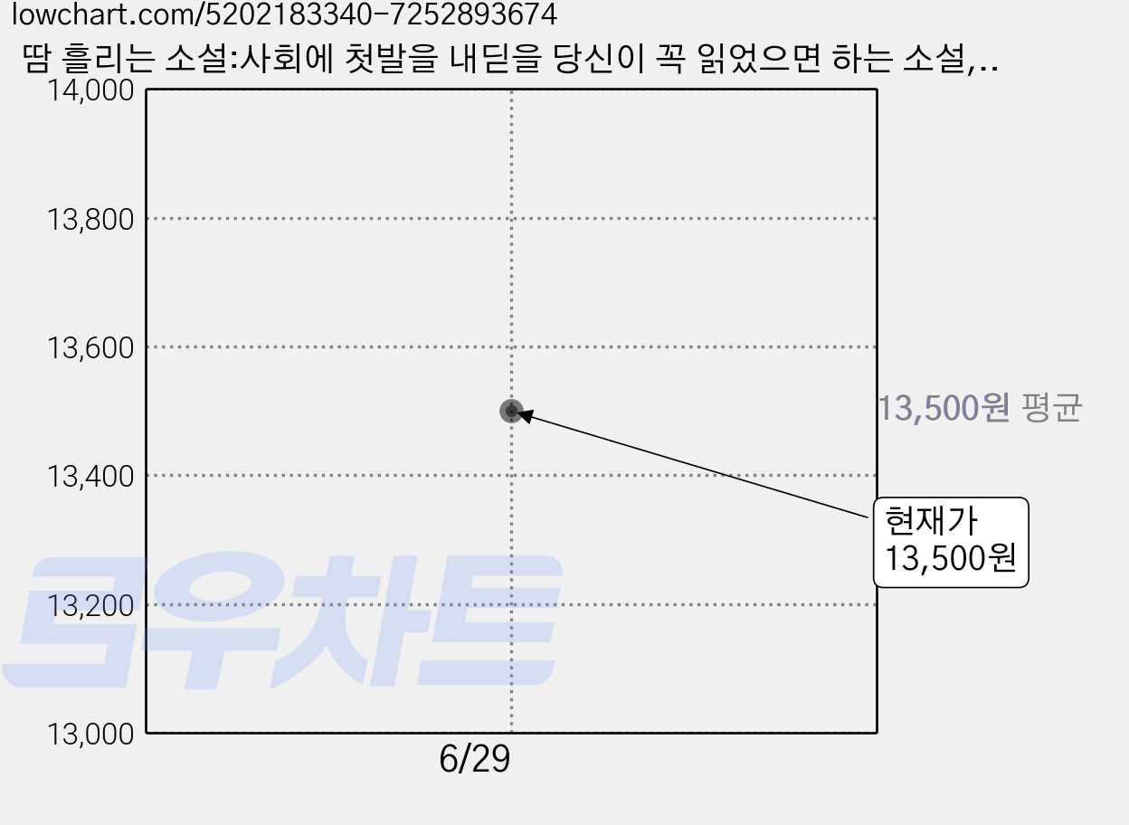 땀 흘리는 소설:사회에 첫발을 내딛을 당신이 꼭 읽었으면 하는 소설, 창비교육 가격 변동 차트, 현재가 13,500원