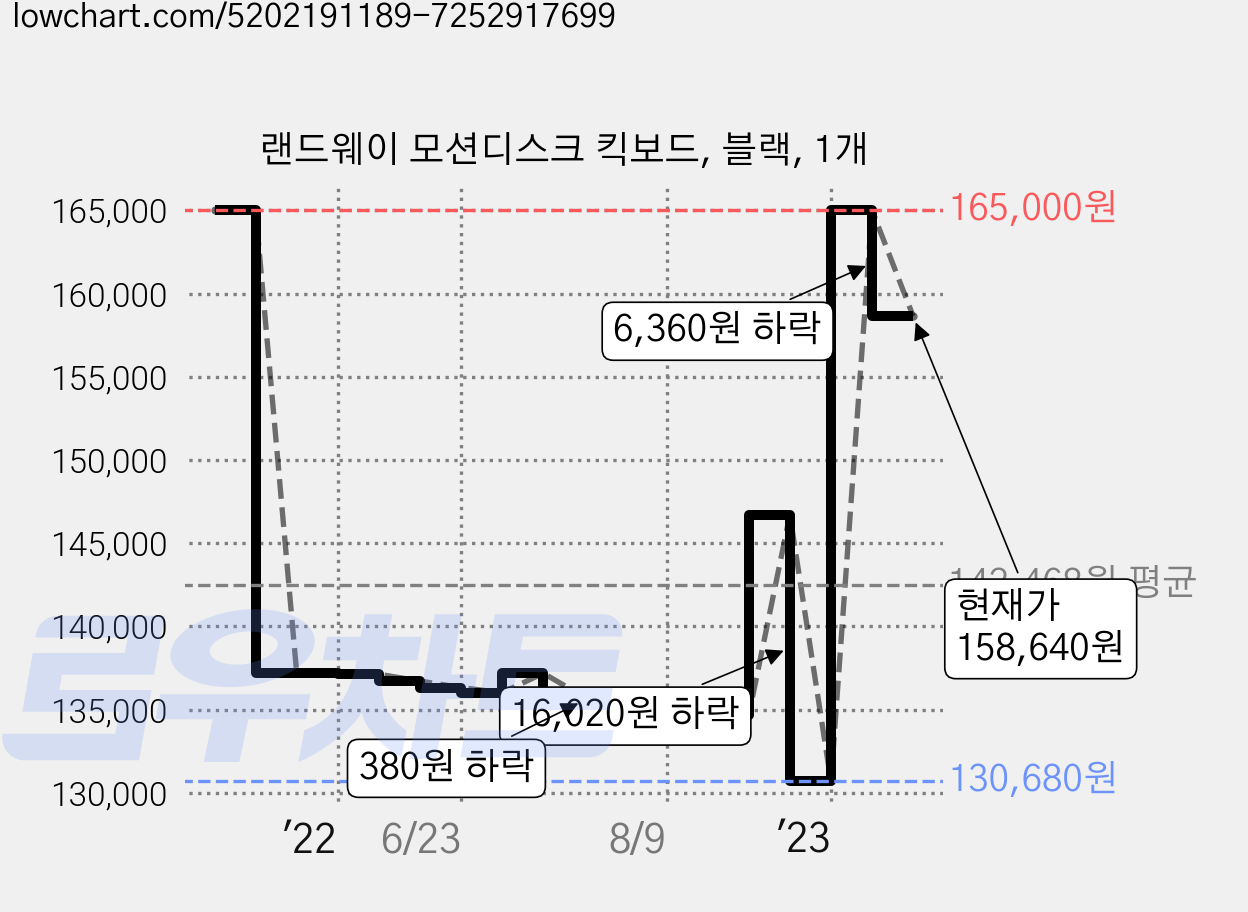 랜드웨이 모션디스크 킥보드, 블랙, 1개 가격 변동 차트, 현재가 158,640원, 관측 최저가 120,680원