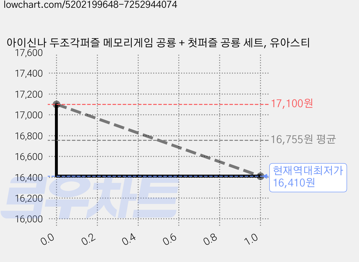 아이신나 두조각퍼즐 메모리게임 공룡 + 첫퍼즐 공룡 세트, 유아스티 가격 변동 차트, 현재가 16,410원, 역대최저가