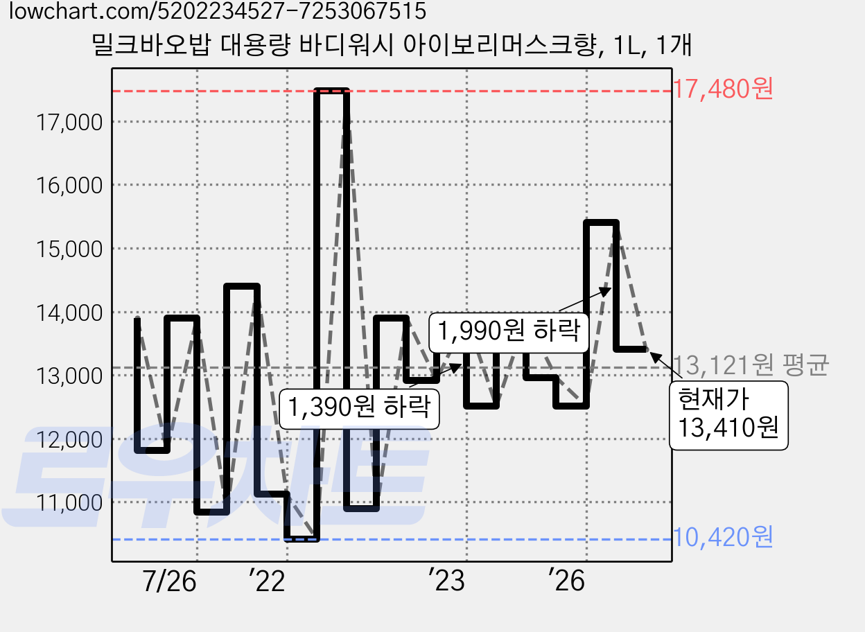 밀크바오밥 대용량 바디워시 아이보리머스크향, 1L, 1개 가격 변동 차트, 현재가 13,410원, 관측 최저가 6,950원