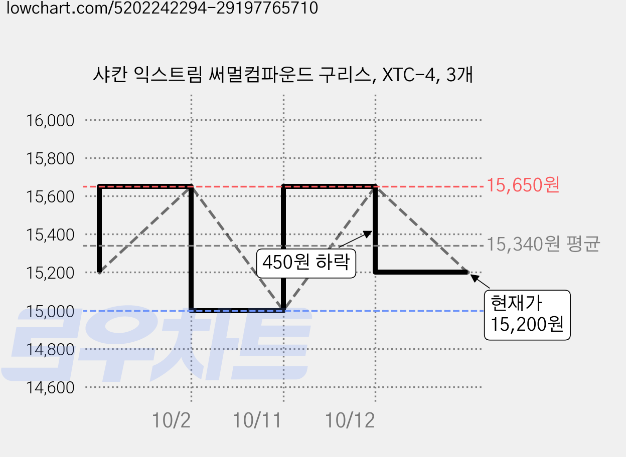 샤칸 익스트림 써멀컴파운드 구리스, XTC-4, 3개 가격 변동 차트, 현재가 15,200원, 관측 최저가 15,000원