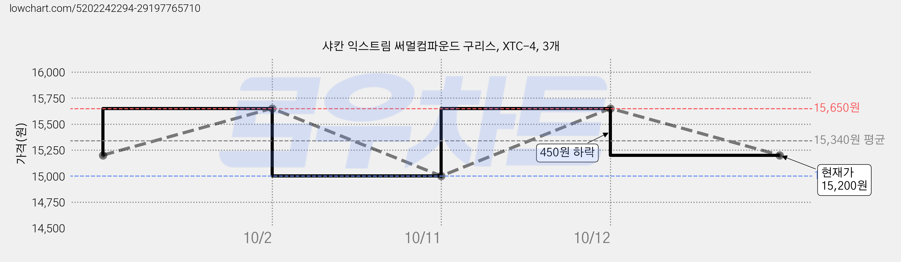 샤칸 익스트림 써멀컴파운드 구리스, XTC-4, 3개 가격 변동 차트, 현재가 15,200원, 관측 최저가 15,000원