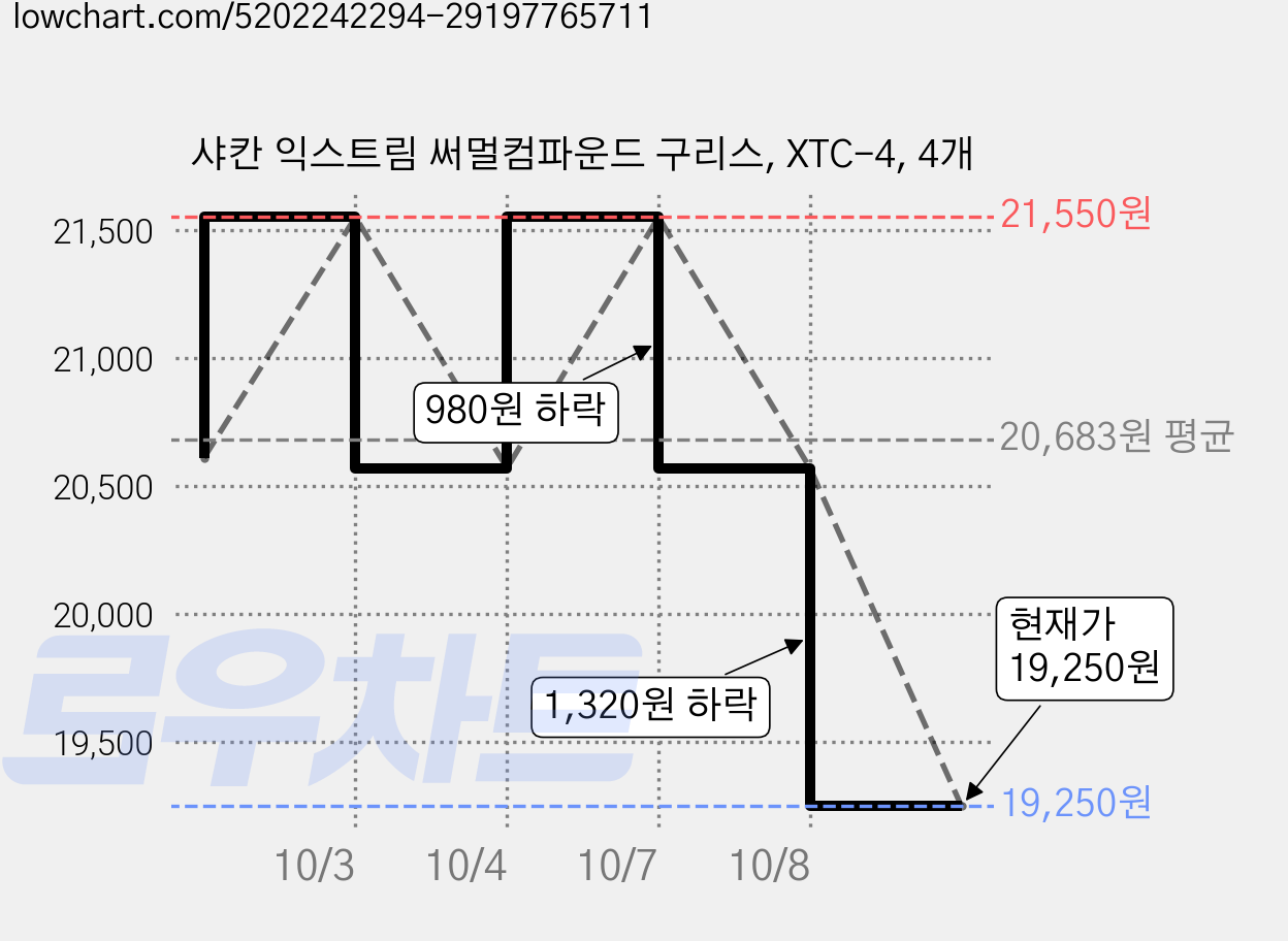 샤칸 익스트림 써멀컴파운드 구리스, XTC-4, 4개 가격 변동 차트, 현재가 18,850원, 역대최저가