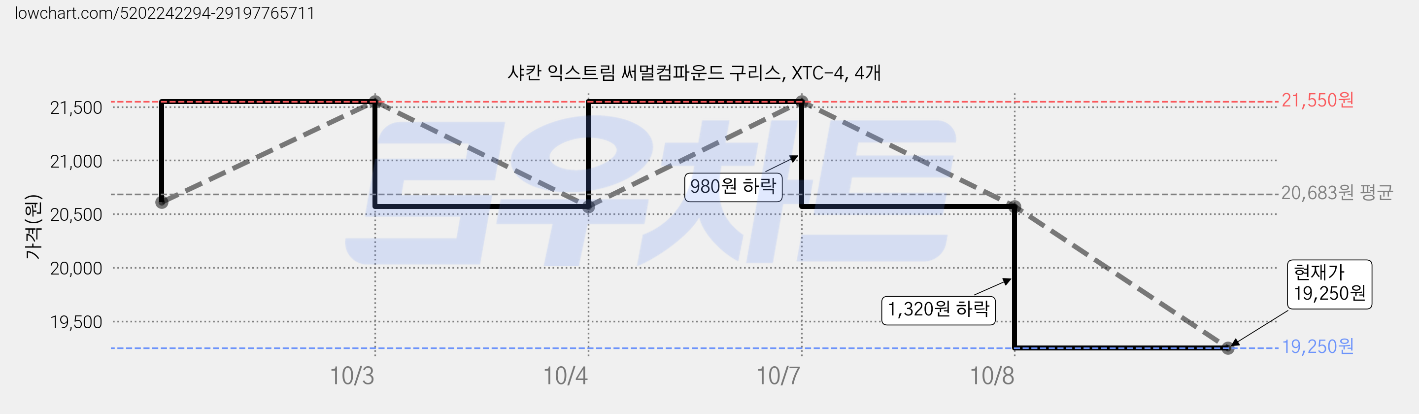 샤칸 익스트림 써멀컴파운드 구리스, XTC-4, 4개 가격 변동 차트, 현재가 18,850원, 역대최저가