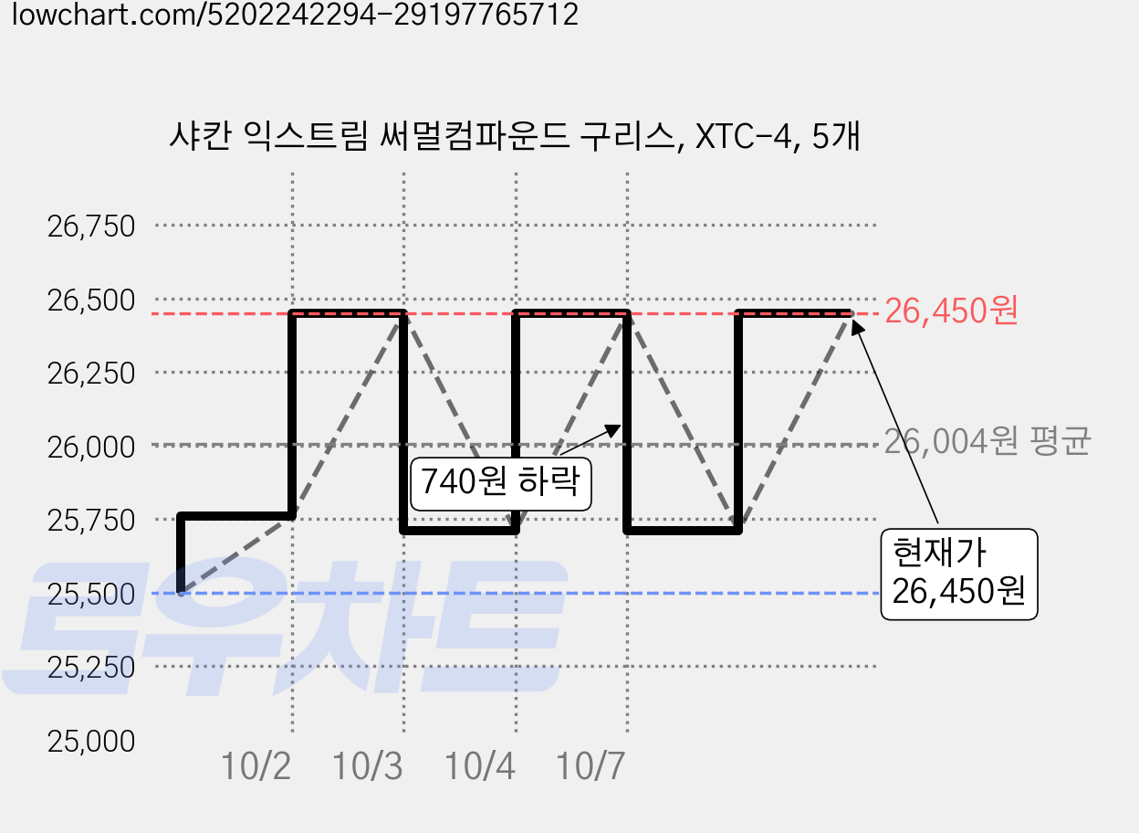 샤칸 익스트림 써멀컴파운드 구리스, XTC-4, 5개 가격 변동 차트, 현재가 26,450원, 관측 최저가 23,750원