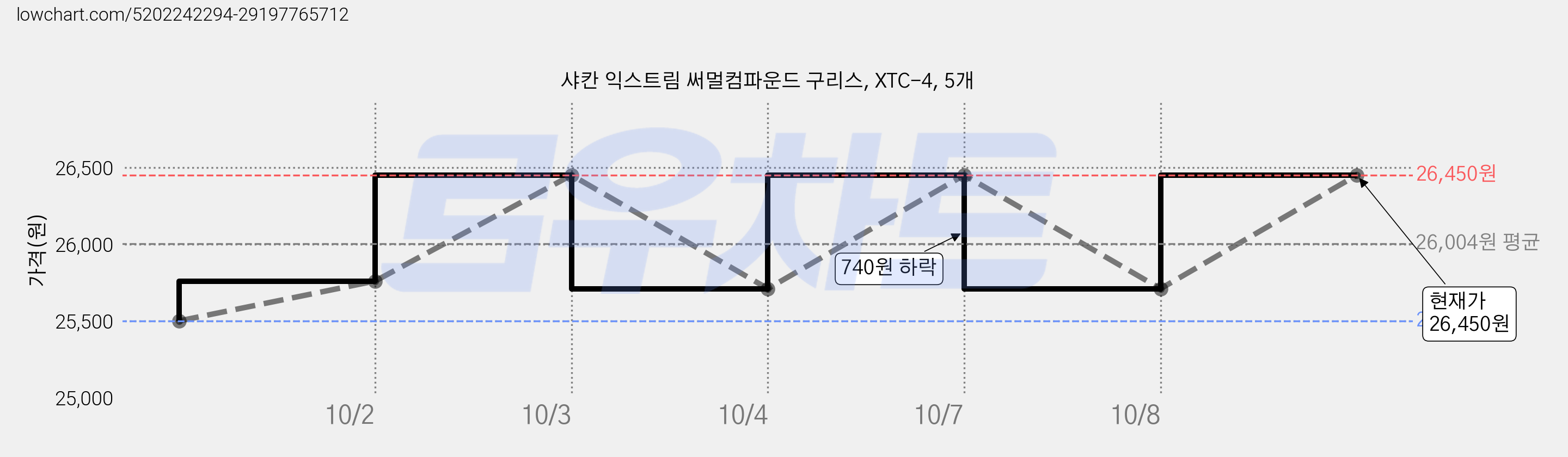 샤칸 익스트림 써멀컴파운드 구리스, XTC-4, 5개 가격 변동 차트, 현재가 26,450원, 관측 최저가 23,750원