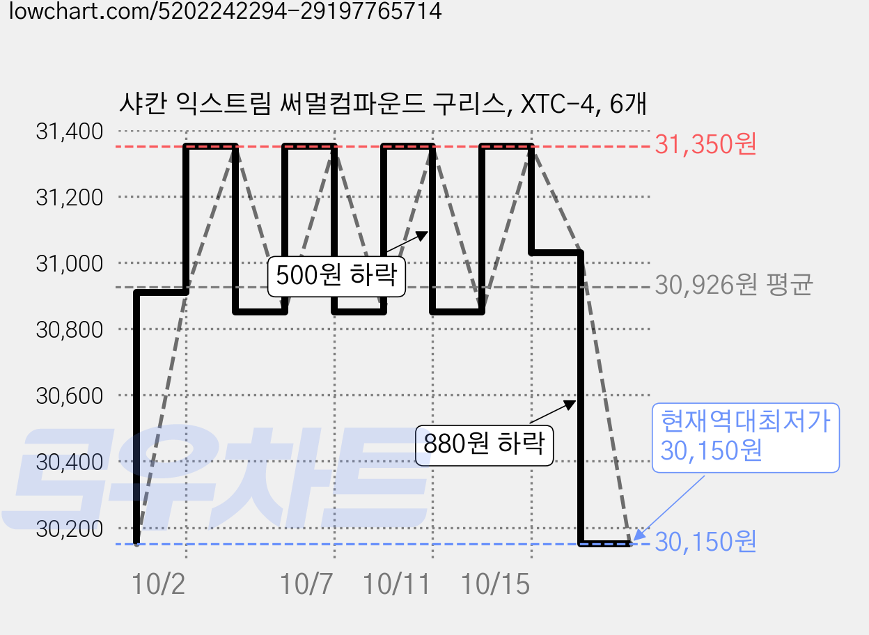 샤칸 익스트림 써멀컴파운드 구리스, XTC-4, 6개 가격 변동 차트, 현재가 30,150원, 역대최저가