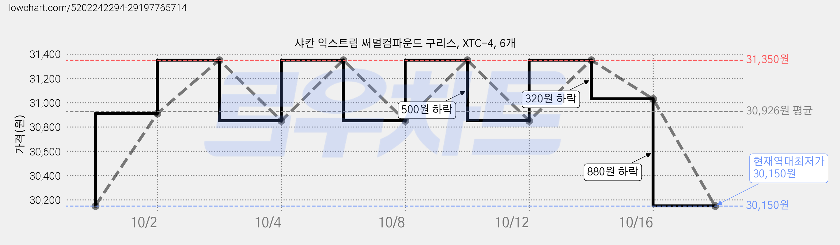 샤칸 익스트림 써멀컴파운드 구리스, XTC-4, 6개 가격 변동 차트, 현재가 30,150원, 역대최저가