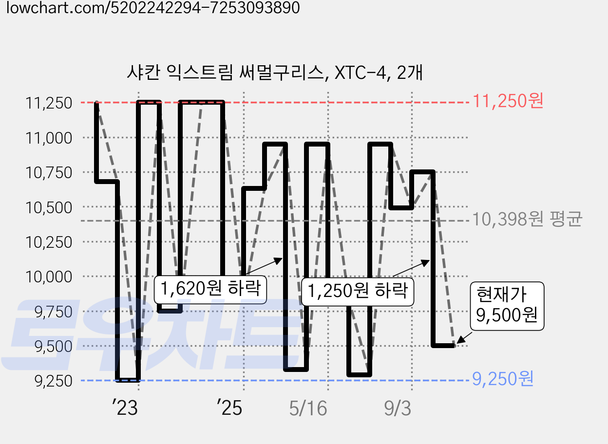 샤칸 익스트림 써멀구리스, XTC-4, 2개 가격 변동 차트, 현재가 9,500원, 관측 최저가 9,250원