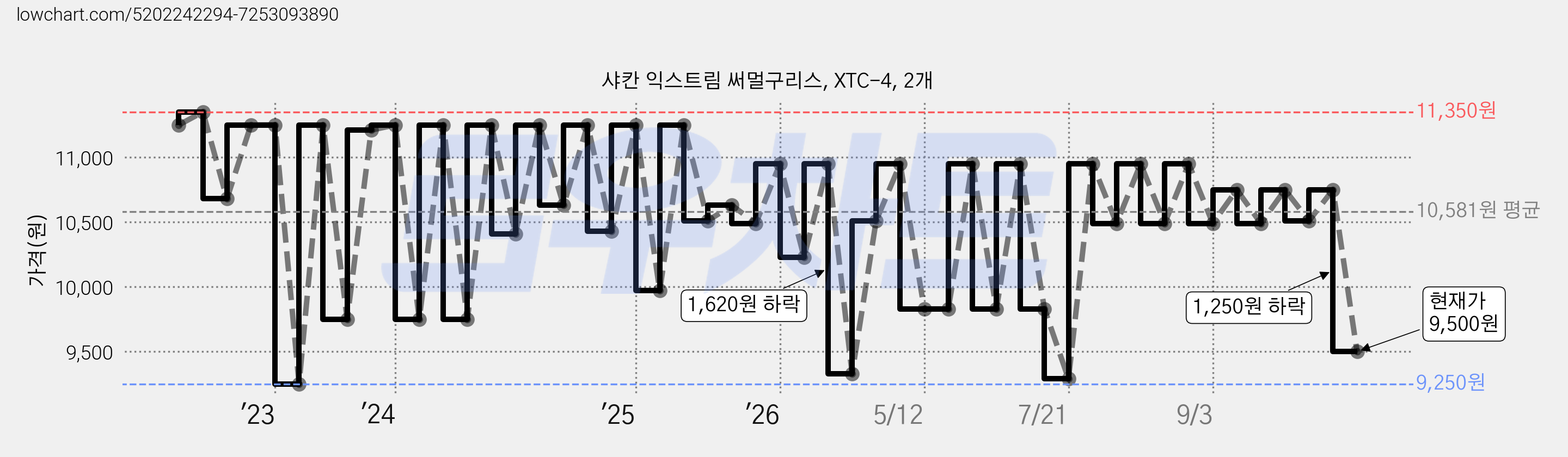 샤칸 익스트림 써멀구리스, XTC-4, 2개 가격 변동 차트, 현재가 9,500원, 관측 최저가 9,250원