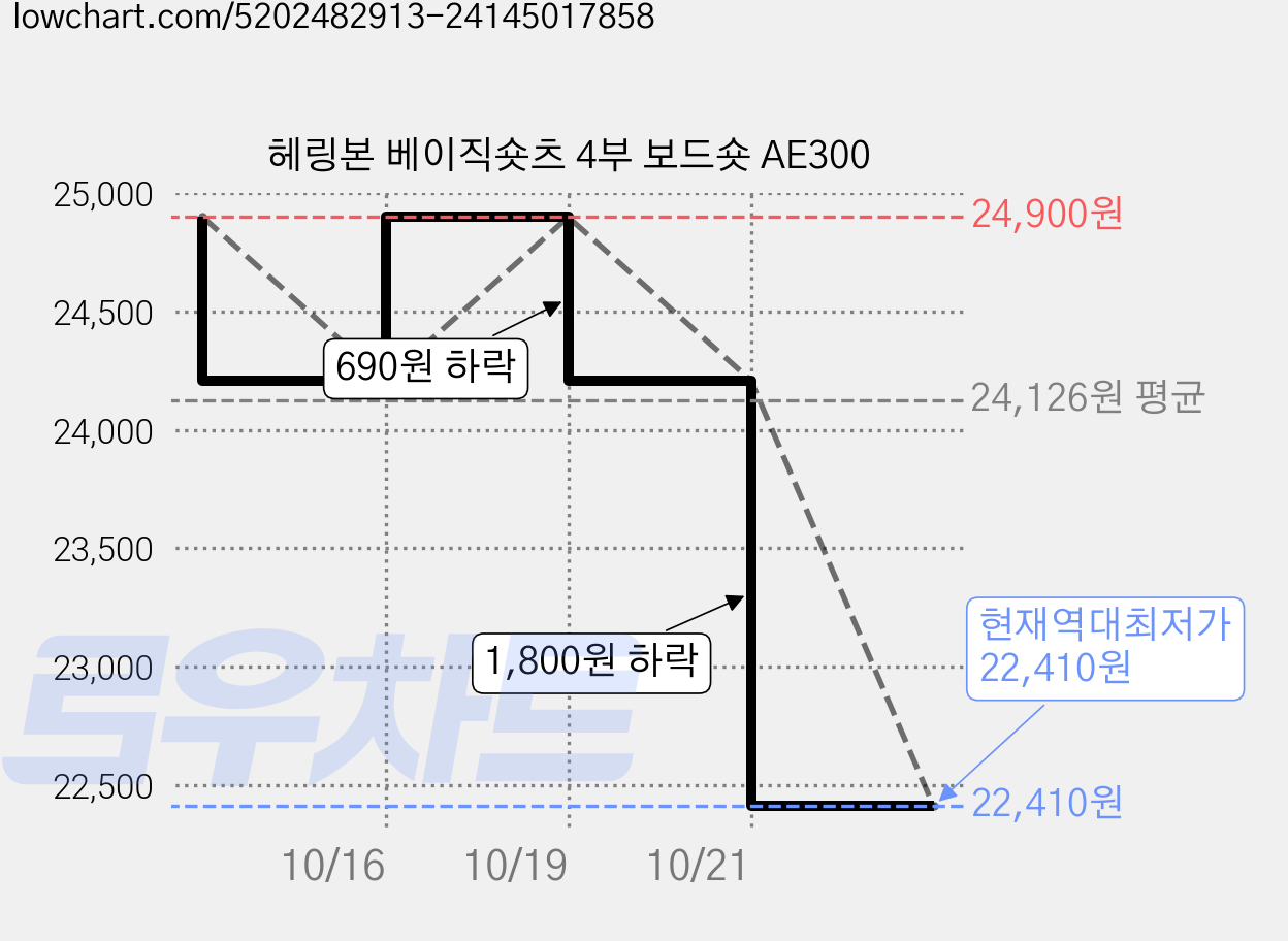 헤링본 베이직숏츠 4부 보드숏 AE300 가격 변동 차트, 현재가 22,410원, 역대최저가