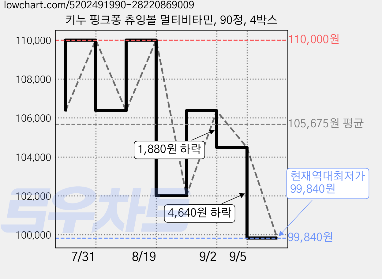 키누 핑크퐁 츄잉볼 멀티비타민, 90정, 4박스 가격 변동 차트, 현재가 99,840원, 역대최저가