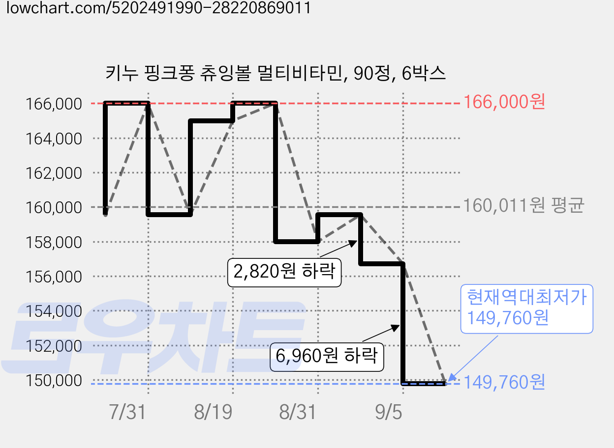 키누 핑크퐁 츄잉볼 멀티비타민, 90정, 6박스 가격 변동 차트, 현재가 149,760원, 역대최저가