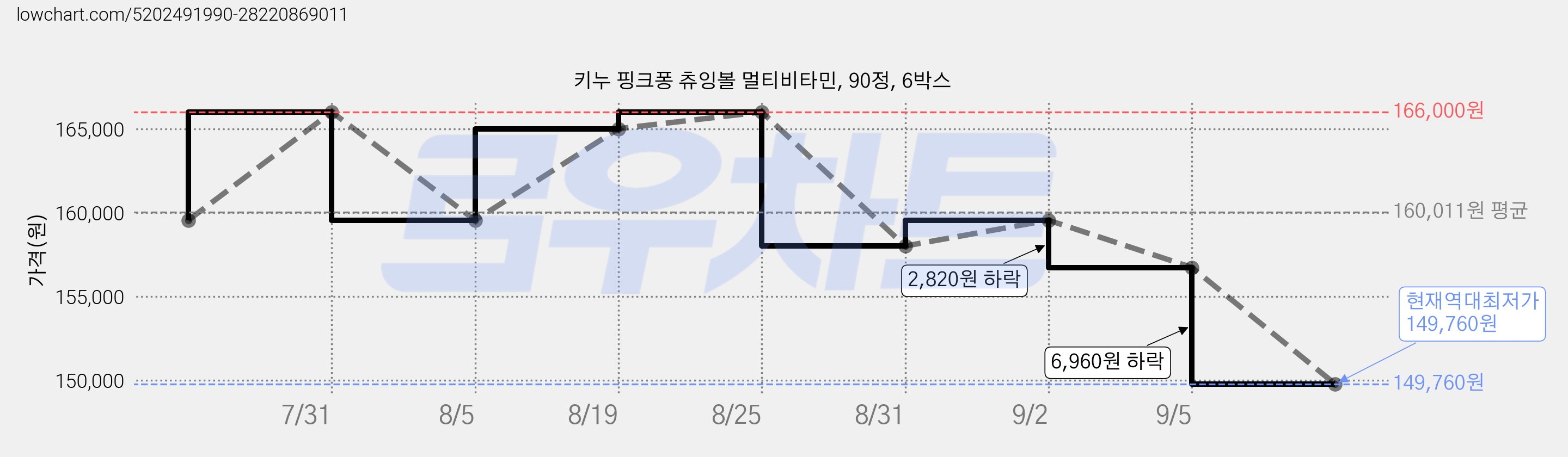 키누 핑크퐁 츄잉볼 멀티비타민, 90정, 6박스 가격 변동 차트, 현재가 149,760원, 역대최저가