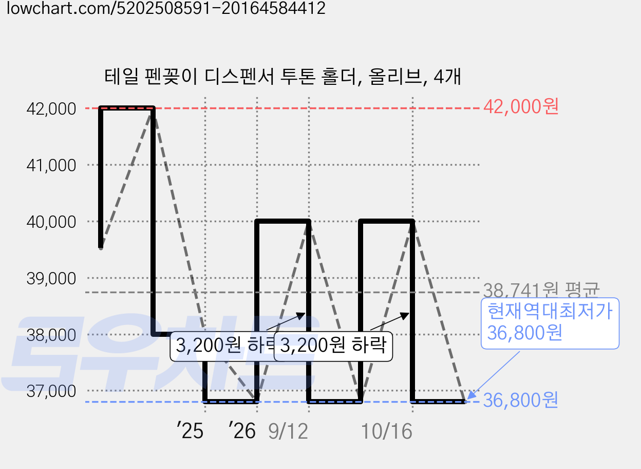 테일 펜꽂이 디스펜서 투톤 홀더, 올리브, 4개 가격 변동 차트, 현재가 36,800원, 역대최저가