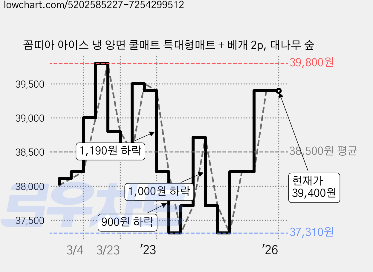 꼼띠아 아이스 냉 양면 쿨매트 특대형매트 + 베개 2p, 대나무 숲 가격 변동 차트, 현재가 39,400원, 역대최저가
