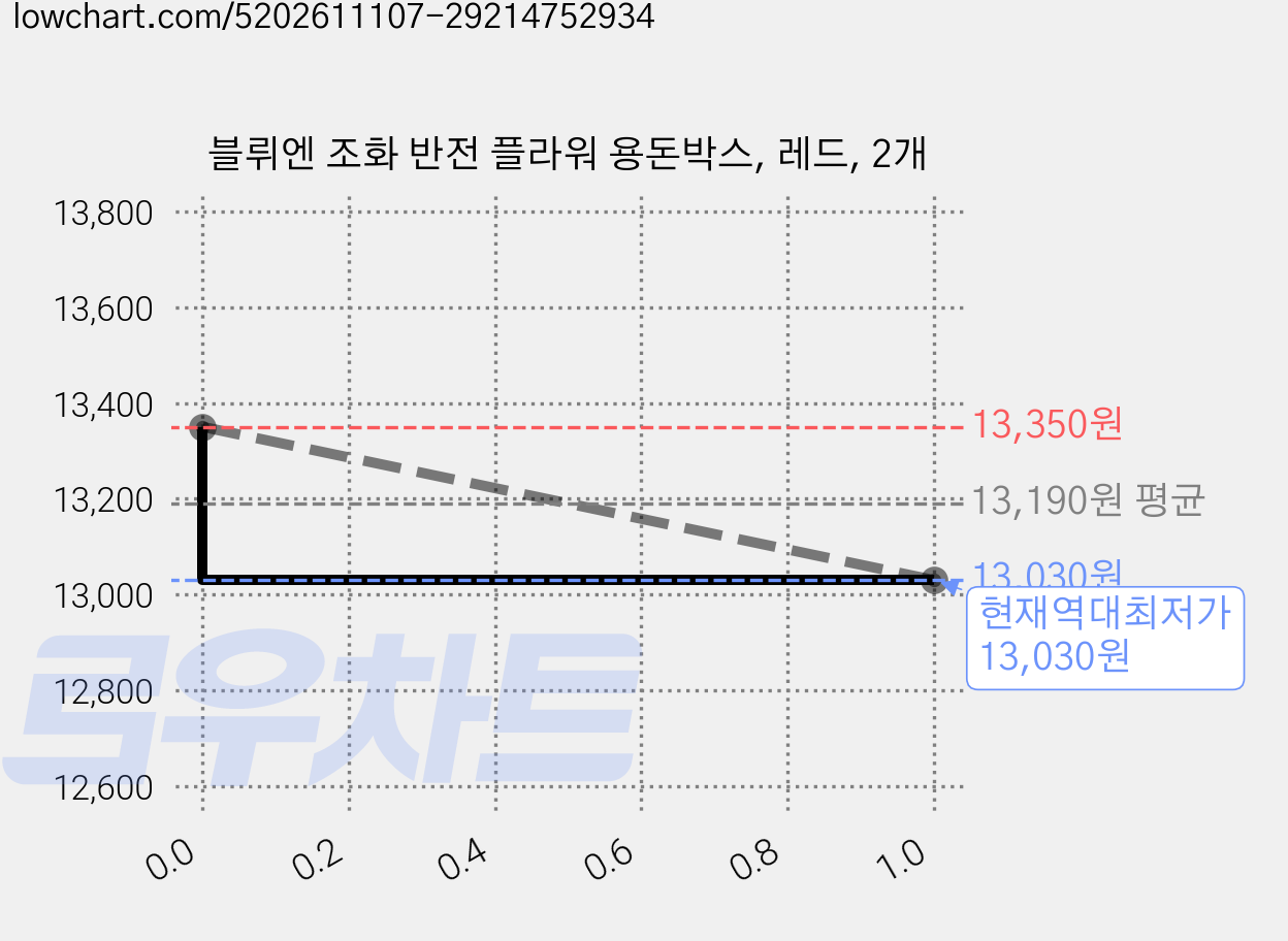 블뤼엔 조화 반전 플라워 용돈박스, 레드, 2개 가격 변동 차트, 현재가 13,030원, 역대최저가