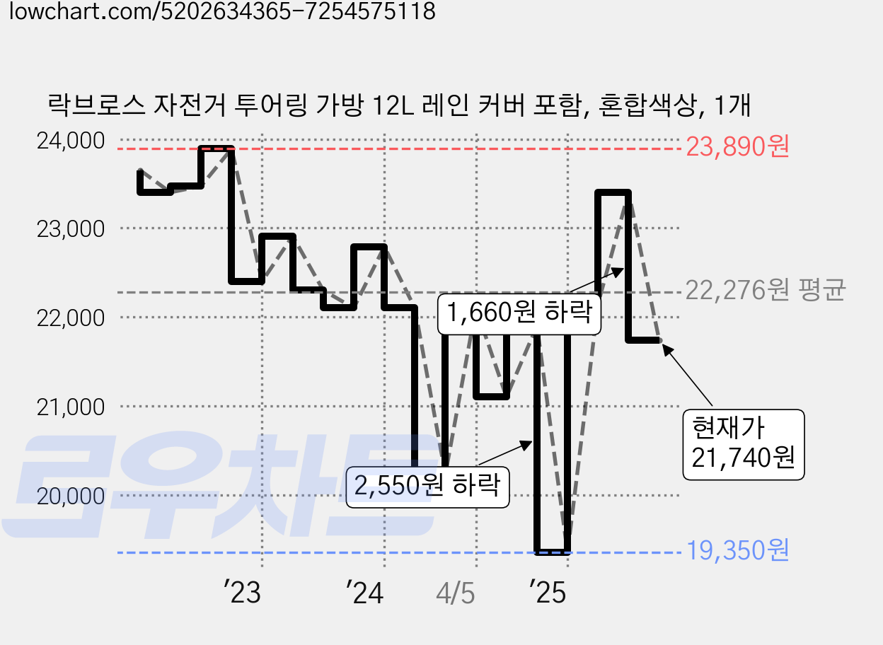 락브로스 자전거 투어링 가방 12L 레인 커버 포함, 혼합색상, 1개 가격 변동 차트, 현재가 21,740원, 관측 최저가 12,860원