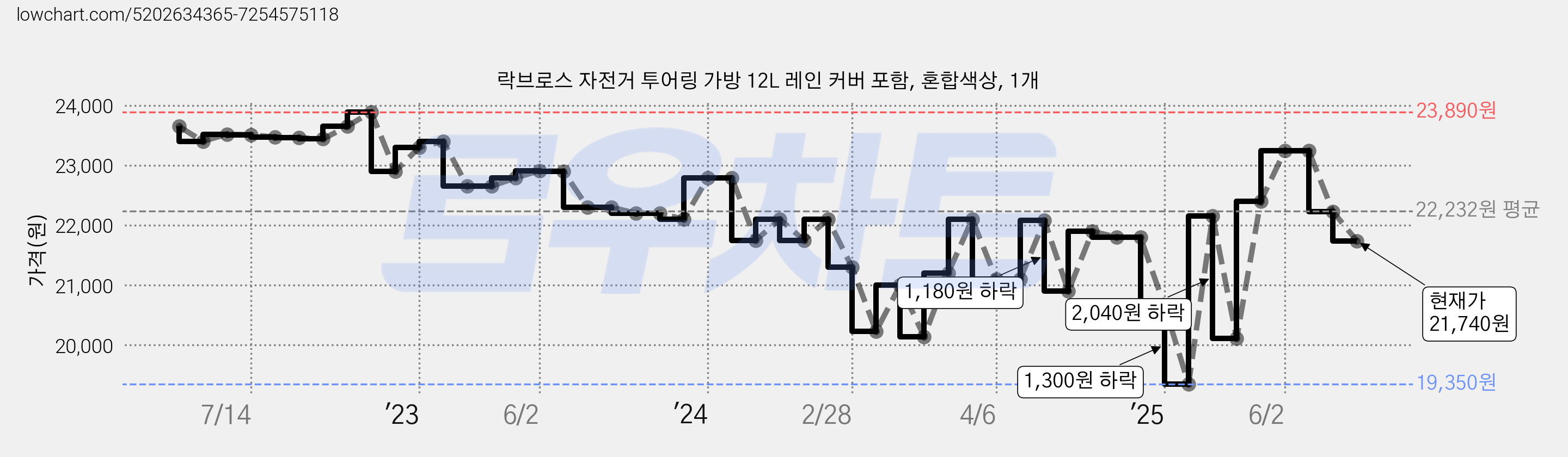 락브로스 자전거 투어링 가방 12L 레인 커버 포함, 혼합색상, 1개 가격 변동 차트, 현재가 21,740원, 관측 최저가 12,860원