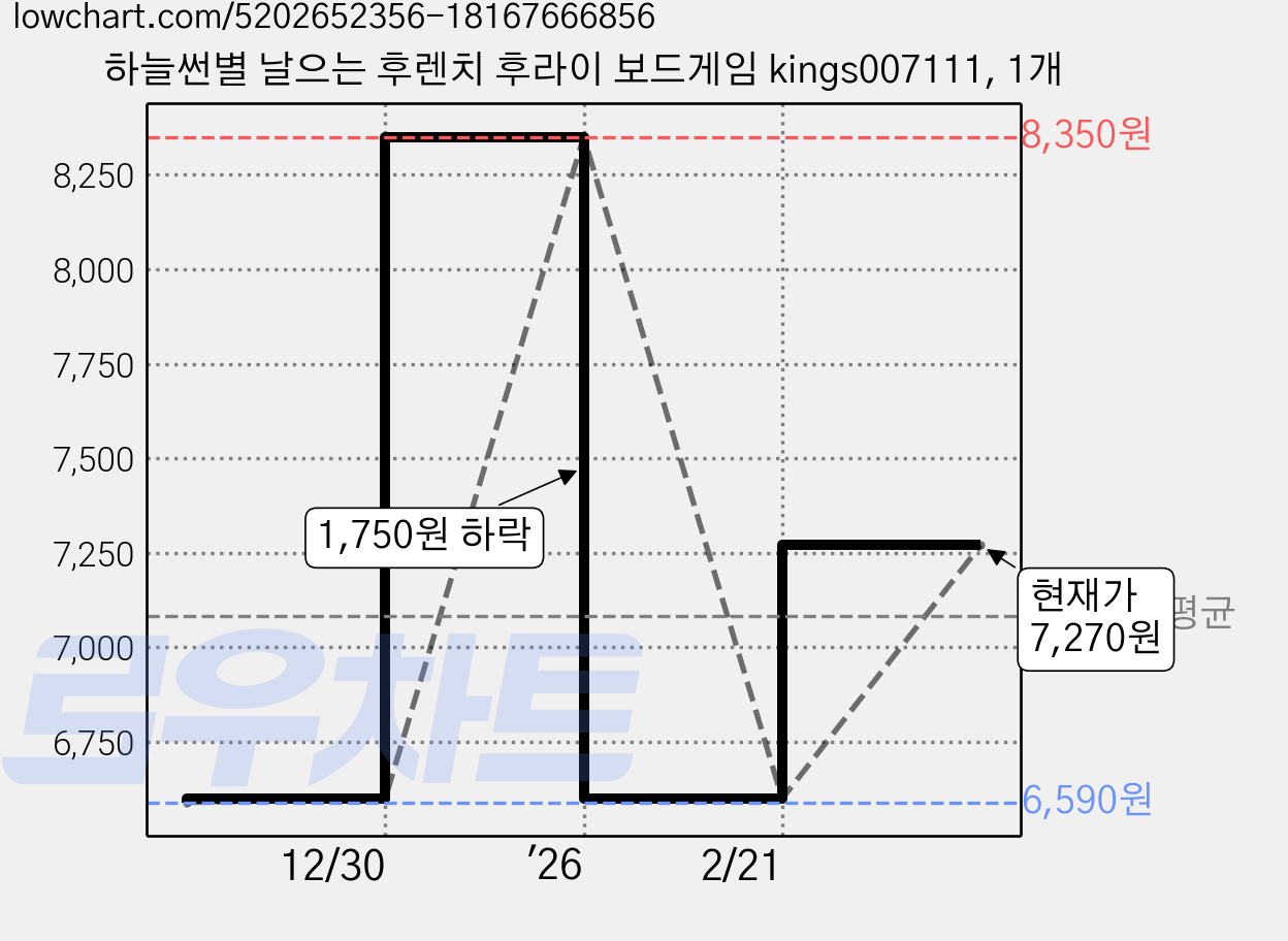 하늘썬별 날으는 후렌치 후라이 보드게임 kings007111, 1개 가격 변동 차트, 현재가 7,270원, 관측 최저가 6,590원
