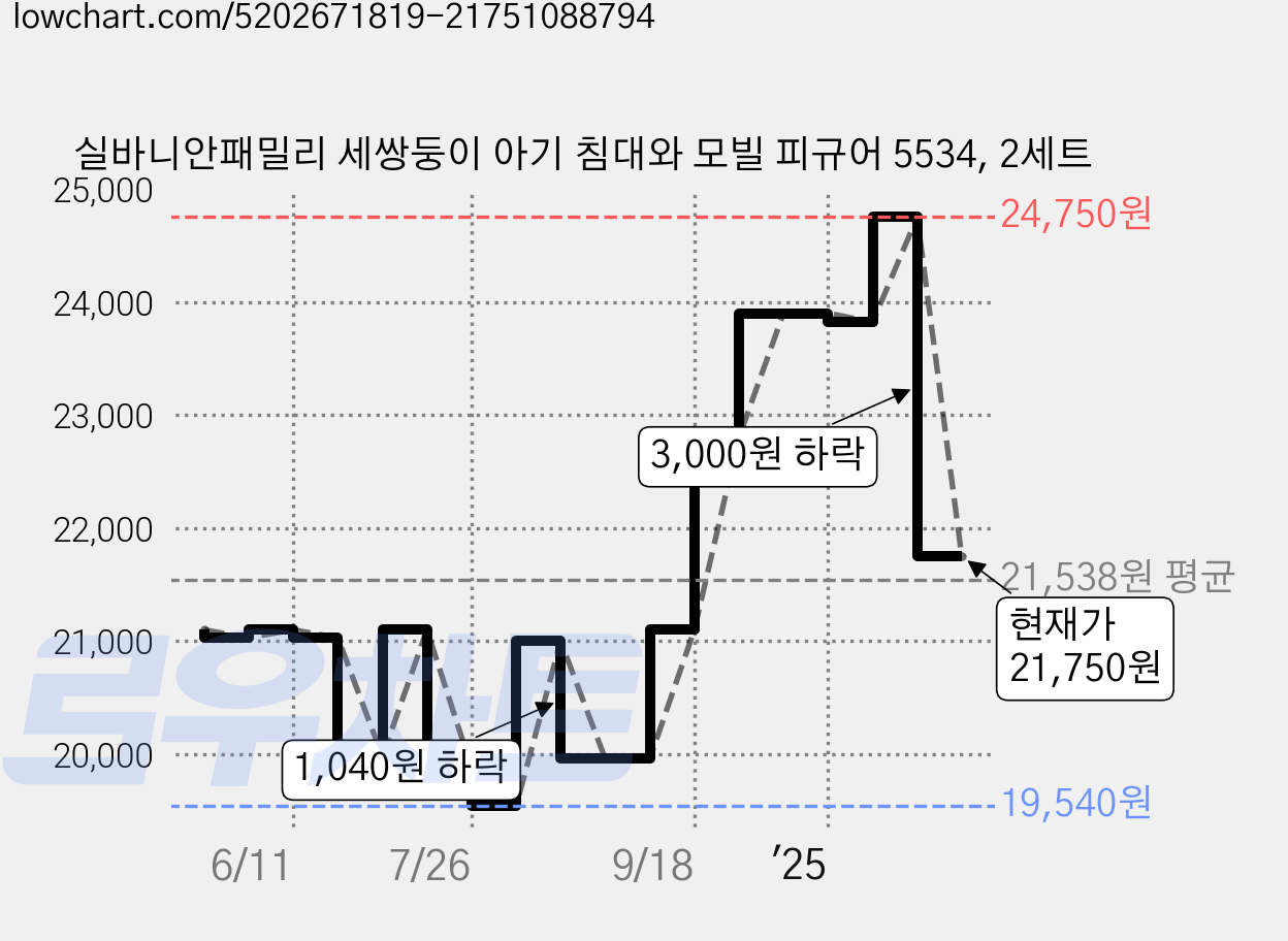 실바니안패밀리 세쌍둥이 아기 침대와 모빌 피규어 5534, 2세트 가격 변동 차트, 현재가 21,750원, 관측 최저가 19,540원